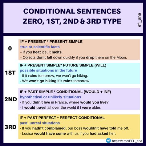 基本條件|【Conditional Sentences】Type 0, I, II, III 種類、結構、用法